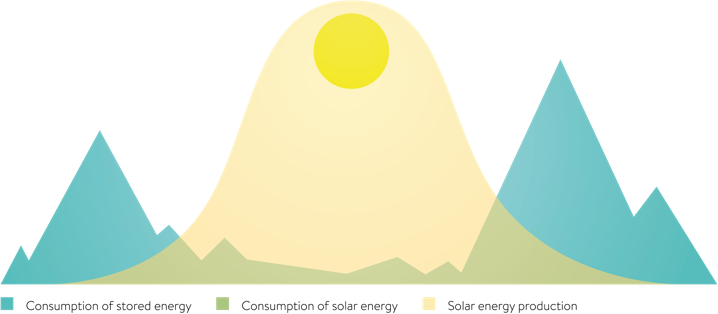 sonnenBetterie energy curve